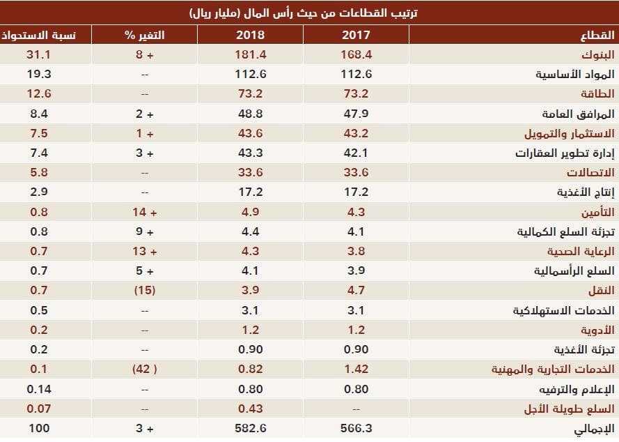 «المواد الأساسية» و«البنوك» و«العقارات» تتصدر القائمة باستحواذها على 47 % من إجمالي الشركات