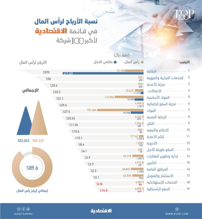 90 % نسبة مجموع أرباح الشركات لرؤوس أموالها