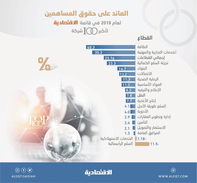 25.8 % العائد على حقوق المساهمين