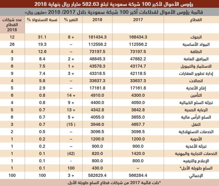 رؤوس الأموال لأكبر 100 شركة سعودية تبلغ 582.63 مليار ريال بنهاية 2018