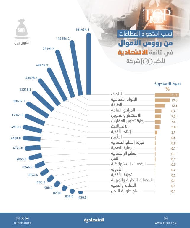 رؤوس الأموال لأكبر 100 شركة سعودية تبلغ 582.63 مليار ريال بنهاية 2018
