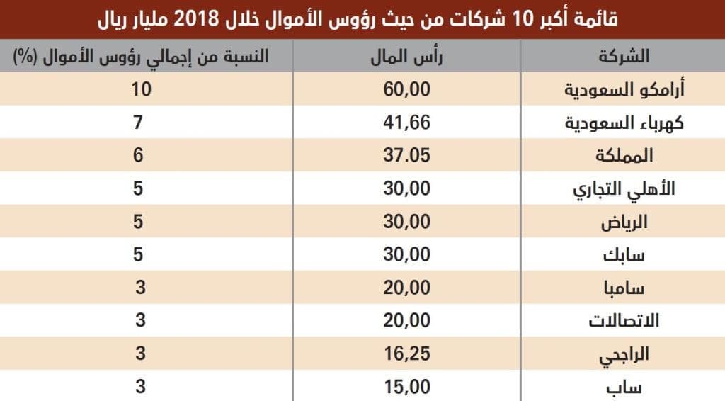 رؤوس الأموال لأكبر 100 شركة سعودية تبلغ 582.63 مليار ريال بنهاية 2018