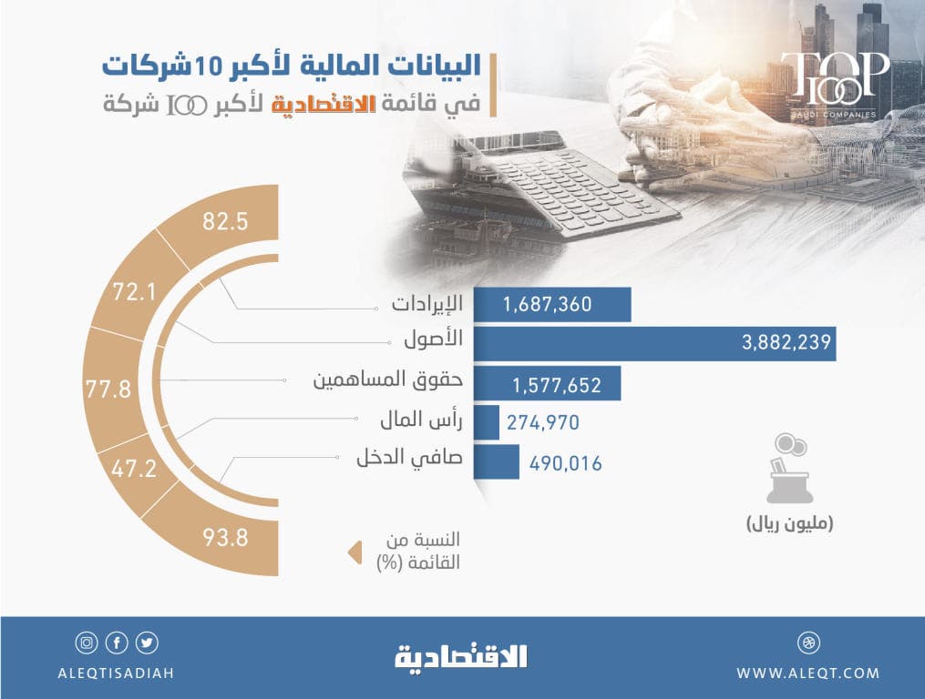 10 شركات تستحوذ على 94 % من أرباح أكبر 100 شركة بـ 490 مليار ريال