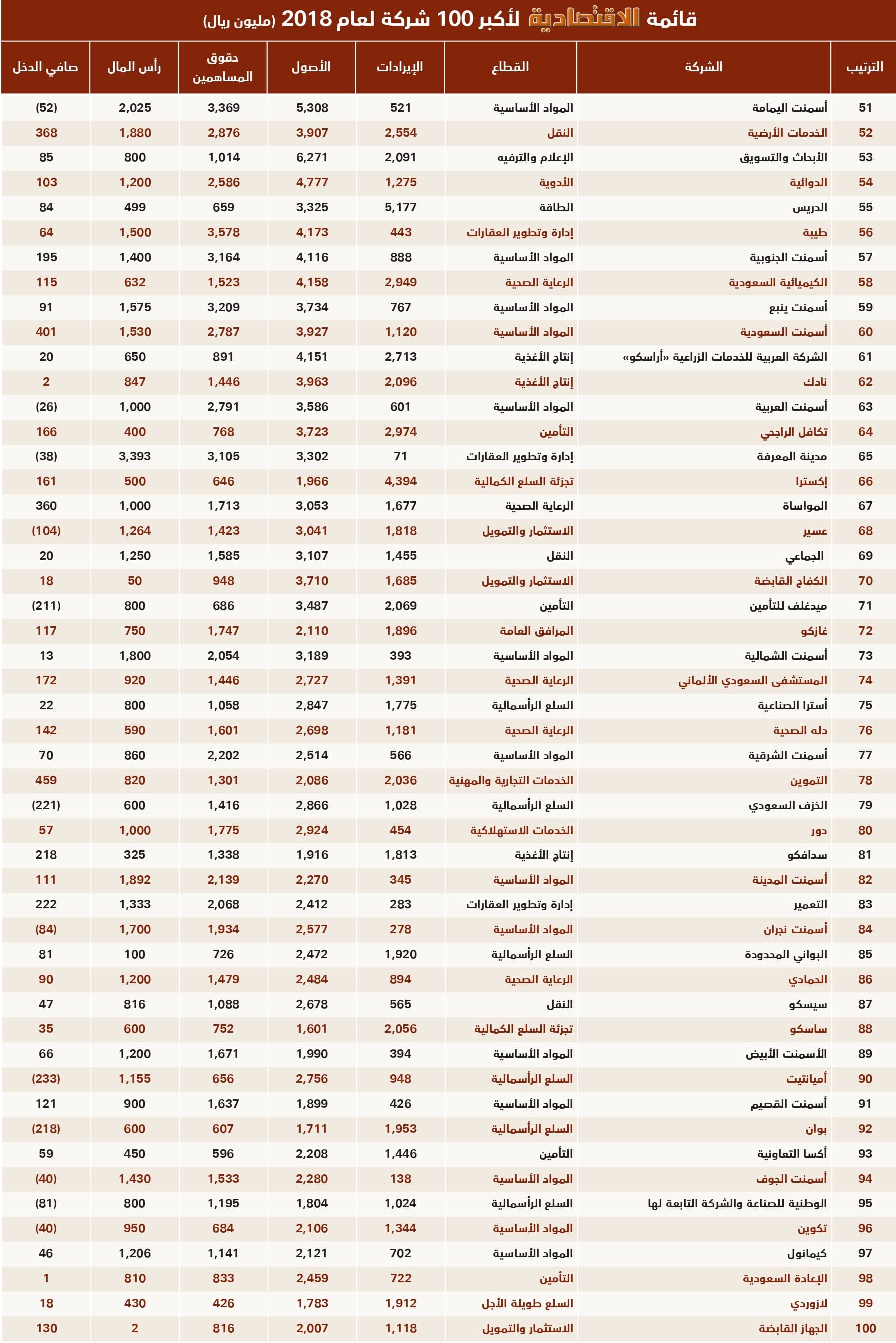 قائمة "الاقتصادية" لأكبر 100 شركة لعام 2018