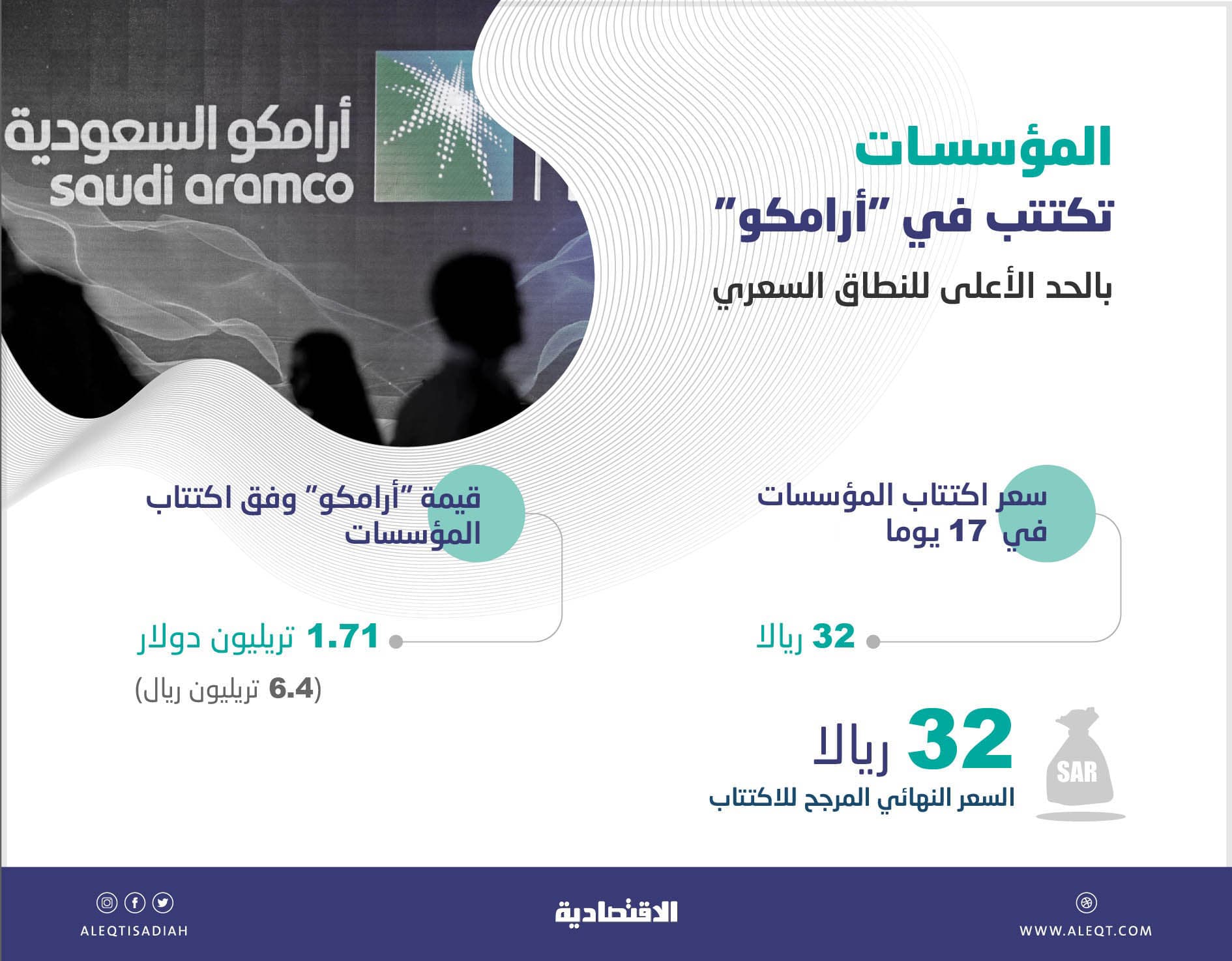 طلب المؤسسات الاكتتاب في سهم «أرامكو» بالحد الأعلى يقيّمها عند 1.71 تريليون دولار