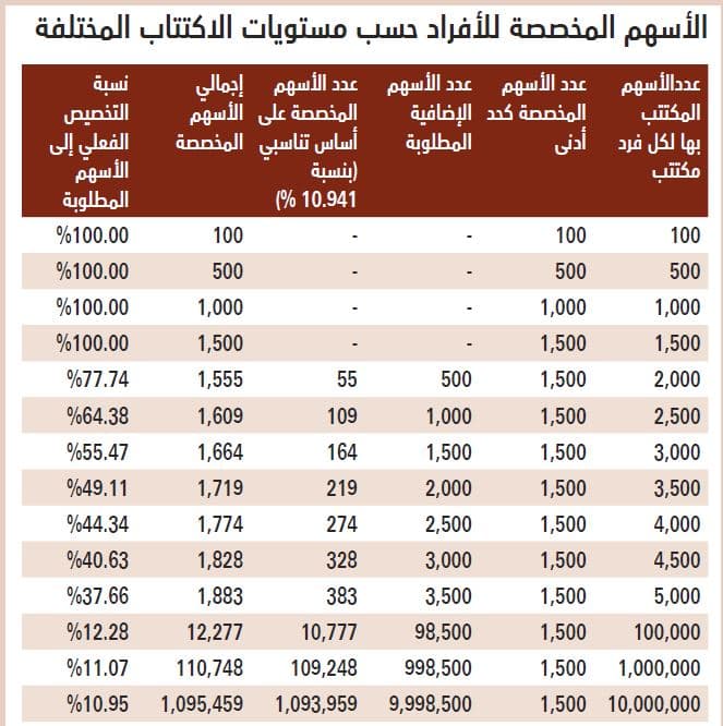 تخصيص 1500 سهم للمكتتب الفرد والمتبقي على أساس تناسبي