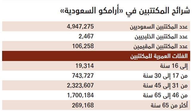 تخصيص 1500 سهم للمكتتب الفرد والمتبقي على أساس تناسبي