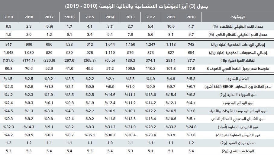 نمو القطاع التجاري يرفع نشاط السوق العقارية 22.1 % في أسبوع