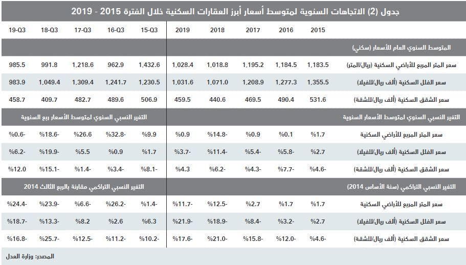 نمو القطاع التجاري يرفع نشاط السوق العقارية 22.1 % في أسبوع