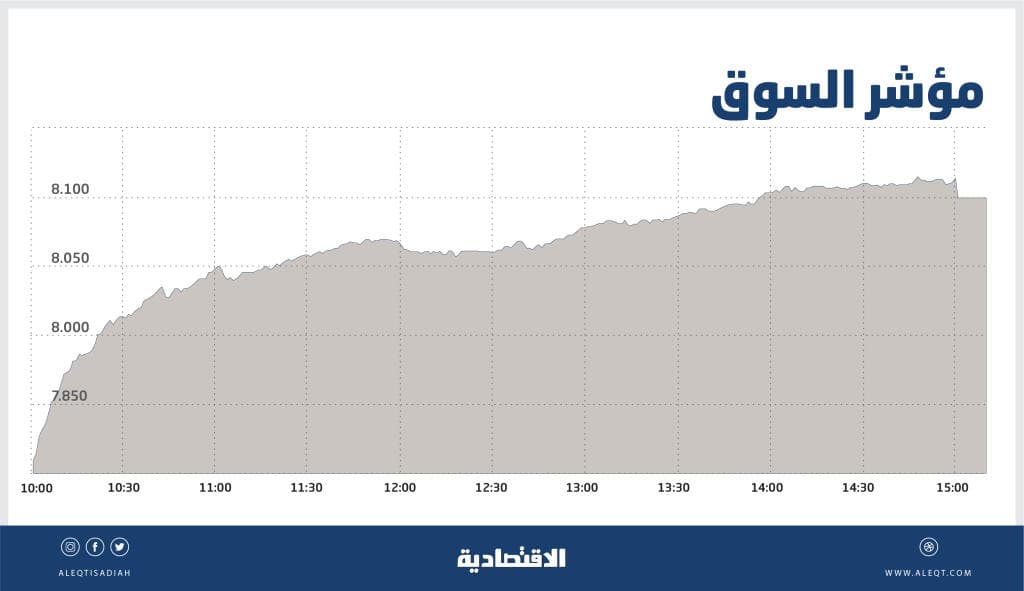  الأسهم المحلية .. ارتفاع السيولة 52 % في جلسة 