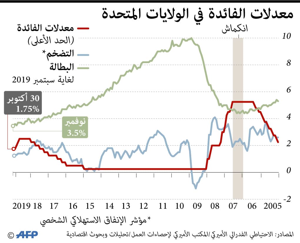 معدلات الفائدة الأمريكية