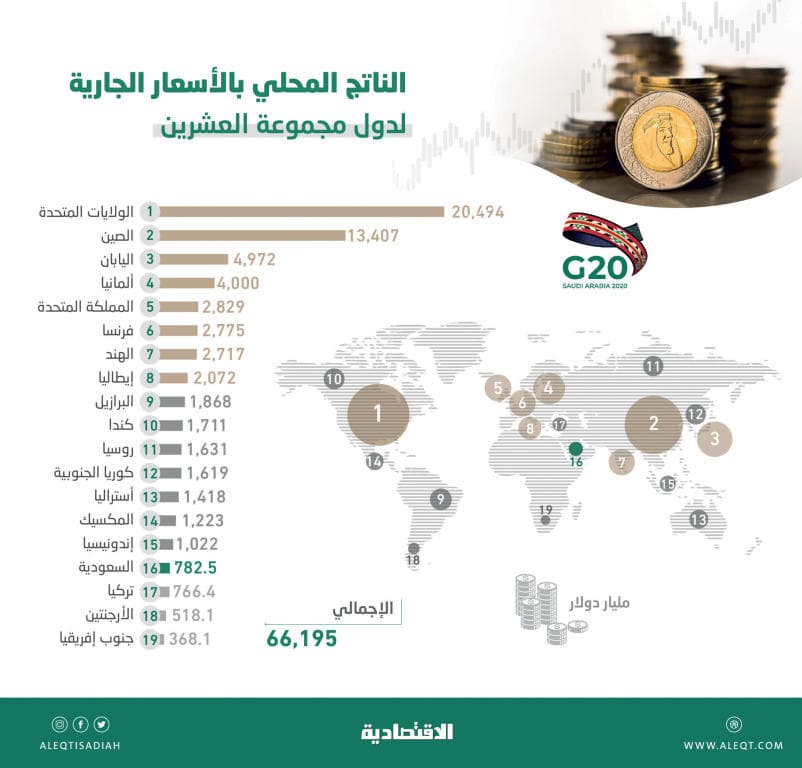20 G برئاسة سعودية في 2020 .. اقتصاد المملكة الـ 16 في «المجموعة» والرابع في الاحتياطيات الأجنبية