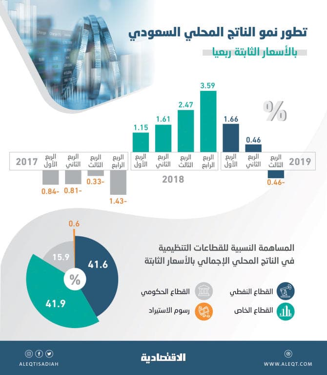  الاقتصاد السعودي ينمو 0.7 % في 9 أشهر .. الناتج بلغ 1.95 تريليون ريال 