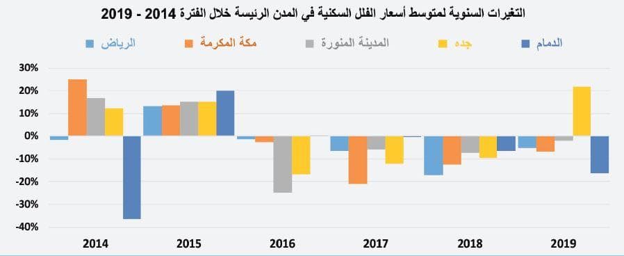  السوق العقارية تستهل 2020 بانخفاض 26.5 % 