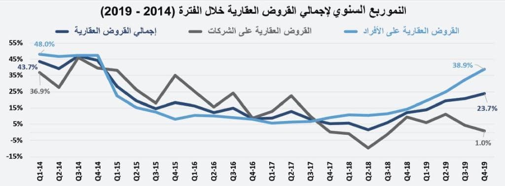  السوق العقارية تستهل 2020 بانخفاض 26.5 % 