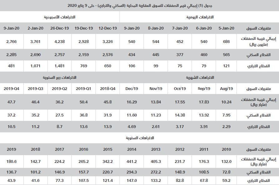 السوق العقارية تستهل 2020 بانخفاض 26.5 % 