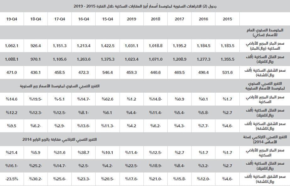  السوق العقارية تستهل 2020 بانخفاض 26.5 % 