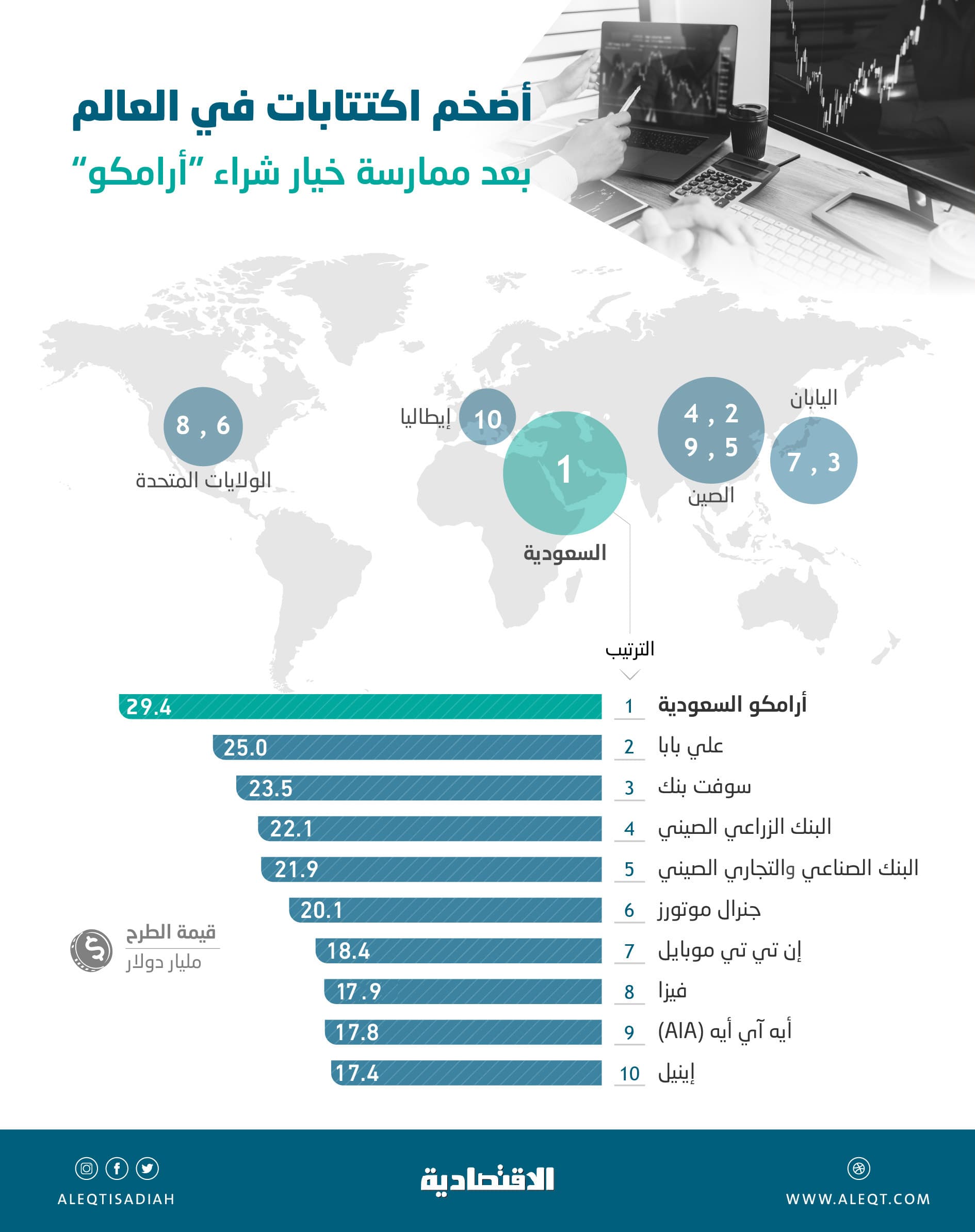 «أرامكو» تقفز بحصيلة اكتتابات السوق السعودية 10632 % في 2019 .. أعلى 18 % من «علي بابا»
