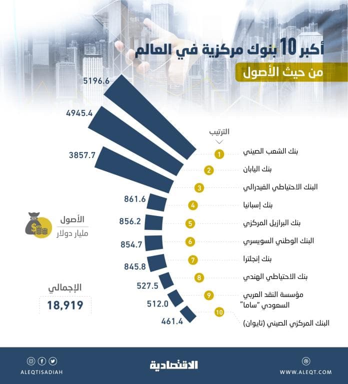 512 مليار دولار أصول «ساما» .. تاسع بنوك العالم المركزية