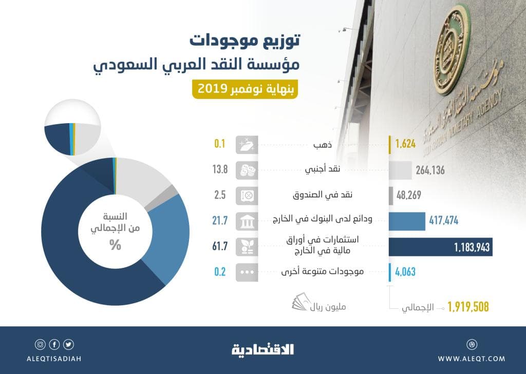 512 مليار دولار أصول «ساما» .. تاسع بنوك العالم المركزية