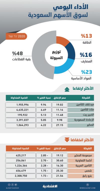 الأسهم السعودية تعود للمكاسب وتستقر فوق مستويات 8400 نقطة