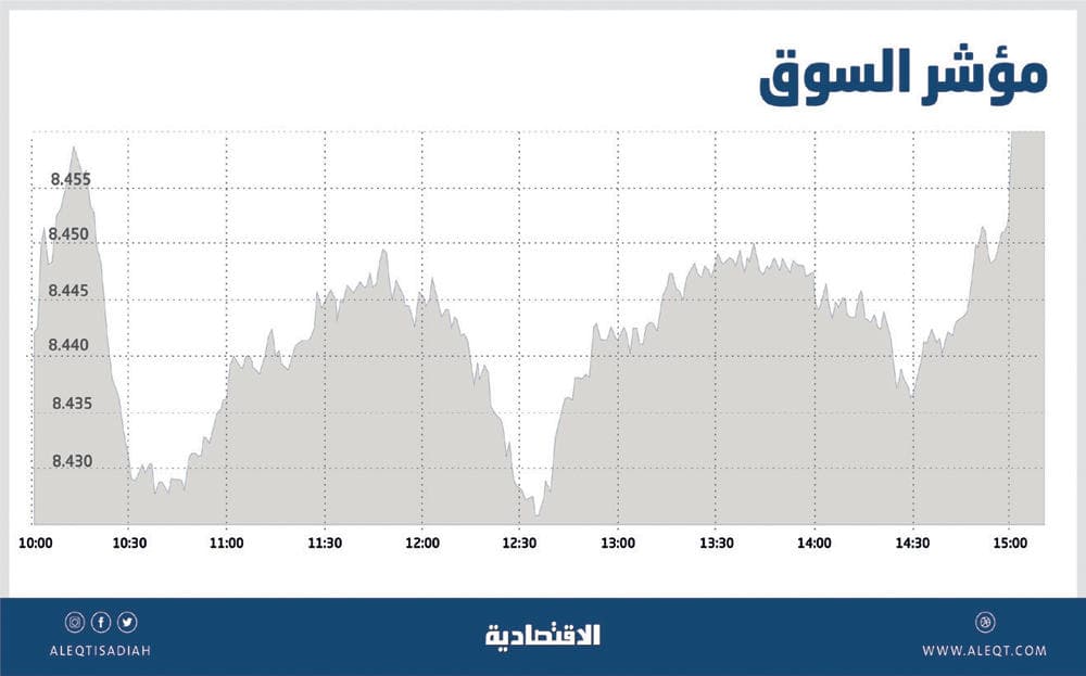 الأسهم السعودية تعود للمكاسب وتستقر فوق مستويات 8400 نقطة
