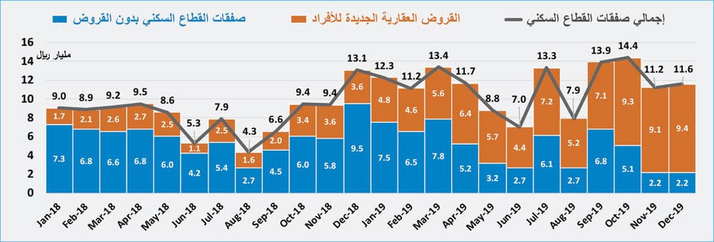  استمرار ارتفاع مكرر تملك الأفراد للمساكن بين 9 و10 مرات للفلل والشقق 