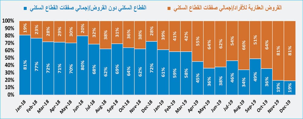  استمرار ارتفاع مكرر تملك الأفراد للمساكن بين 9 و10 مرات للفلل والشقق 