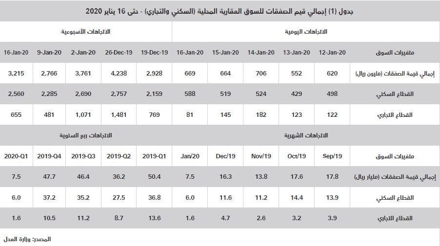  استمرار ارتفاع مكرر تملك الأفراد للمساكن بين 9 و10 مرات للفلل والشقق 