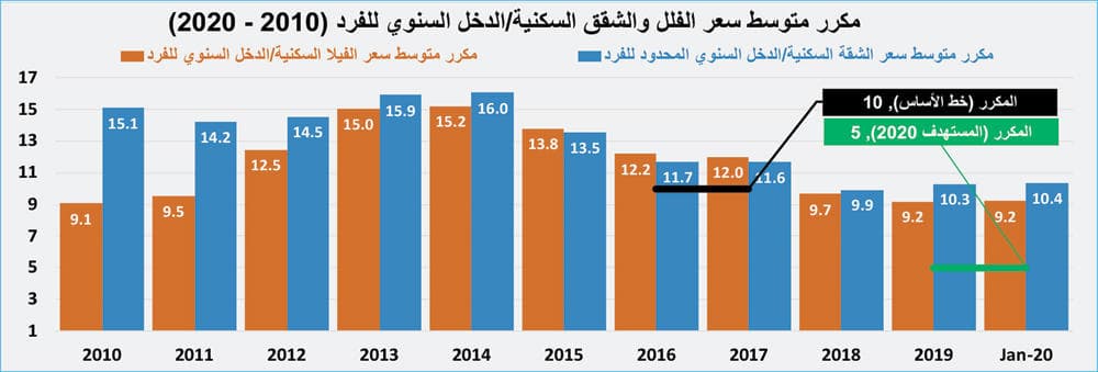  استمرار ارتفاع مكرر تملك الأفراد للمساكن بين 9 و10 مرات للفلل والشقق 