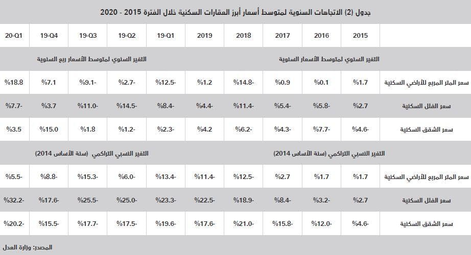  استمرار ارتفاع مكرر تملك الأفراد للمساكن بين 9 و10 مرات للفلل والشقق 