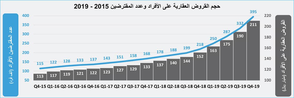  استمرار ارتفاع مكرر تملك الأفراد للمساكن بين 9 و10 مرات للفلل والشقق 