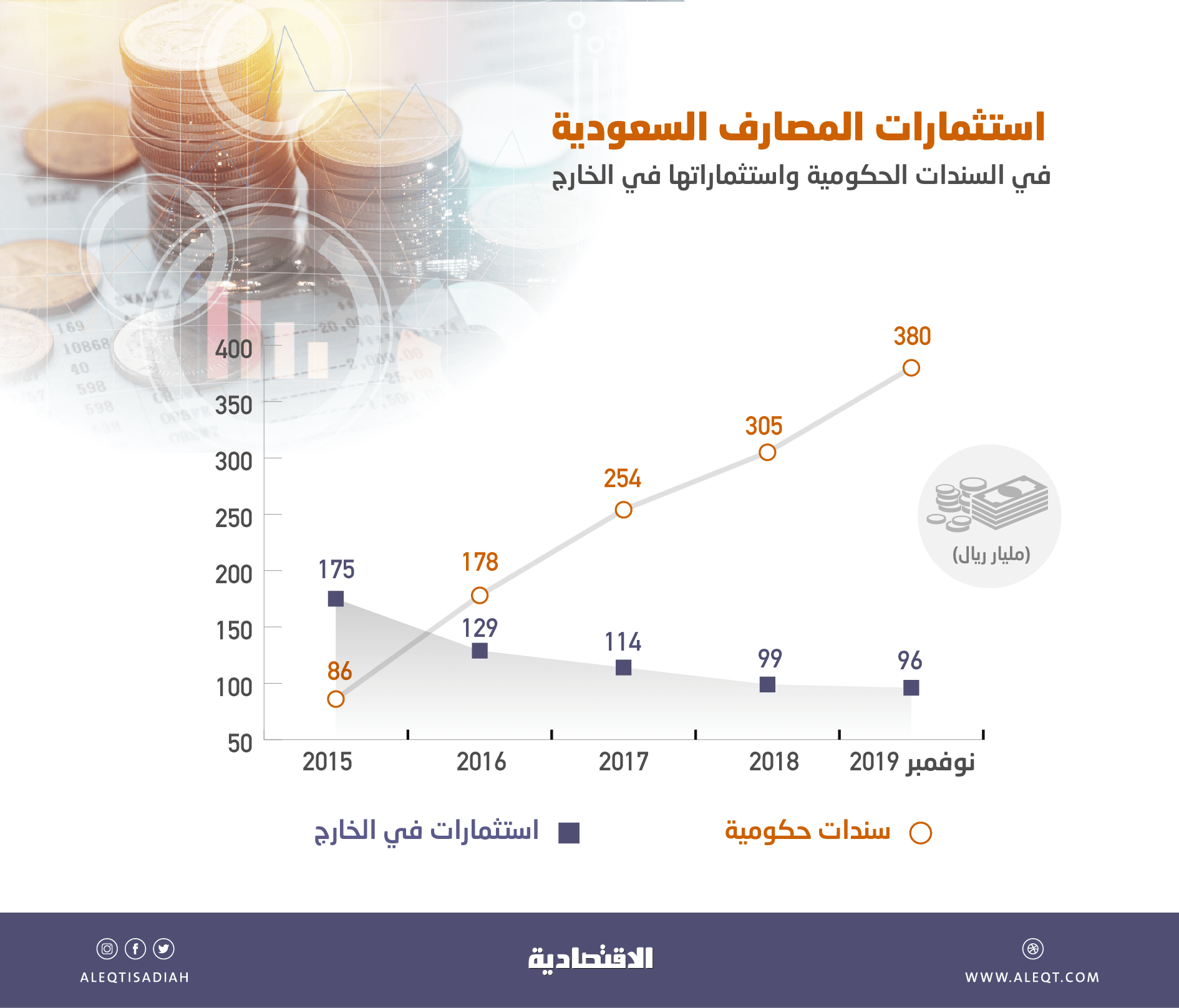  المصارف تعزز مشترياتها من السندات الحكومية بـ 294 مليار ريال وتقلص استثماراتها خارجيا 