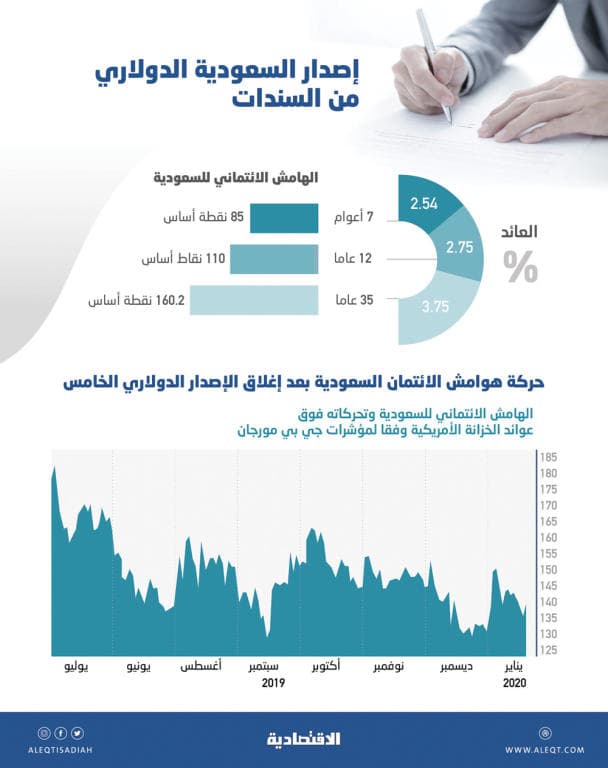 إصدار دولاري للسعودية بـ 5 مليارات دون علاوة سعرية .. والتغطية أكثر من 4 مرات
