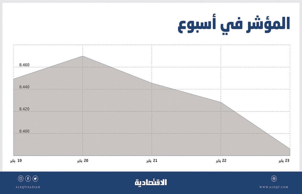 الأسهم السعودية تفقد 73 نقطة في أسبوع .. قطاع الاتصالات يضغط على المؤشر