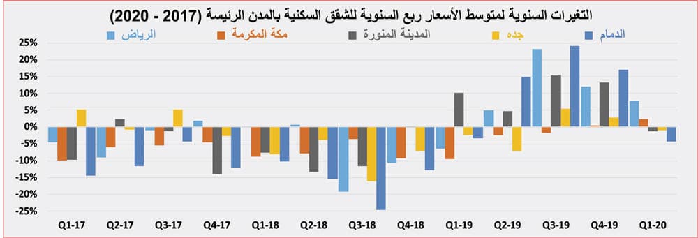  بيع مخططات أراض سكنية كبيرة في 3 مدن يرفع نشاط السوق العقارية 26.7 % 