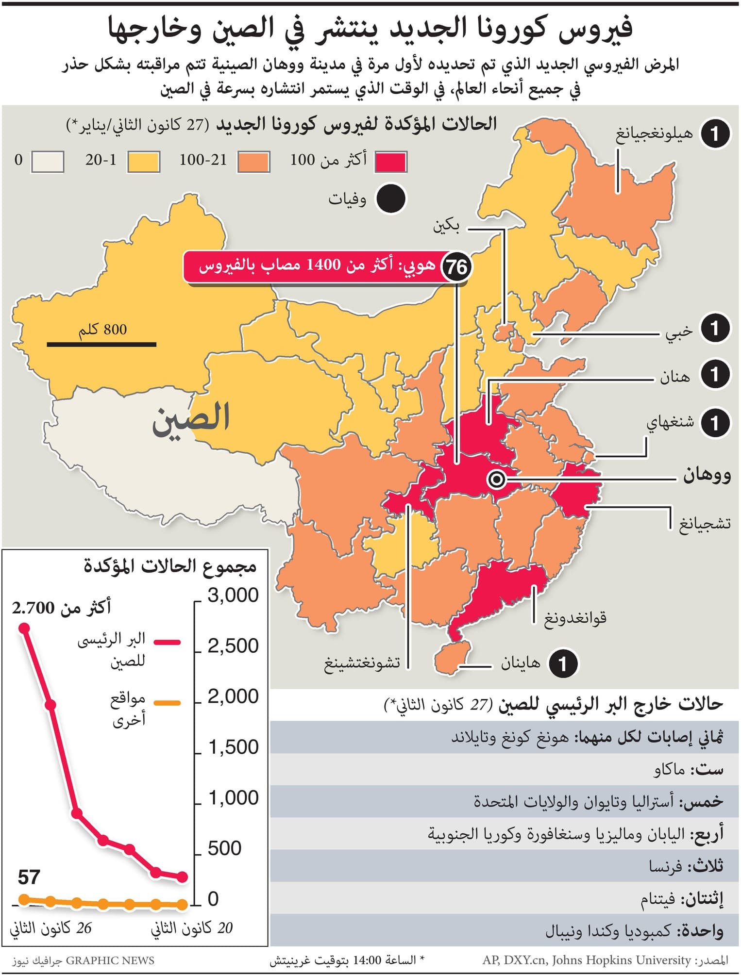2800 مصاب بفيروس بـ "كورونا" .. نصفهم في مدينة ووهان الصينية