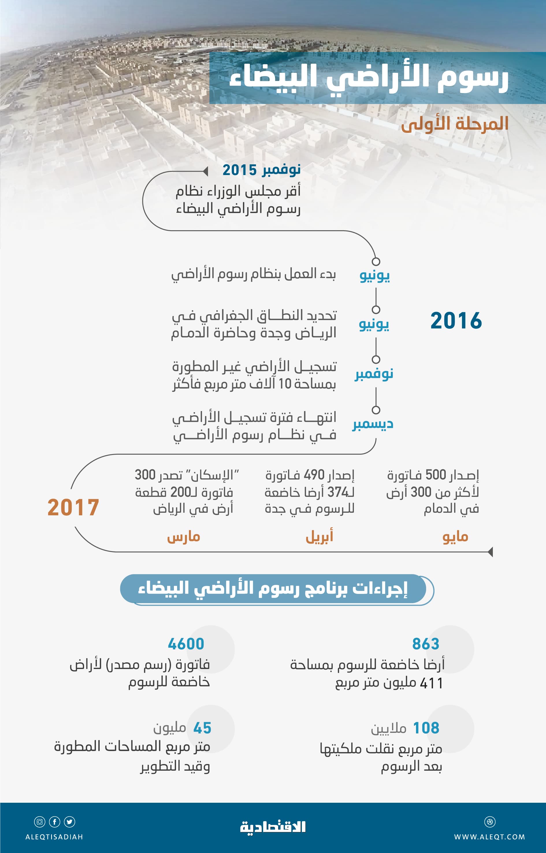 بيع 26 % من مساحات «الأراضي البيضاء» بعد فرض الرسوم .. تعادل 108 ملايين متر مربع