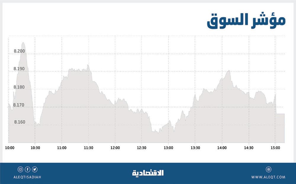 الأسهم السعودية تتراجع بوتيرة أقل نتيجة عمليات الشراء .. والسيولة عند 3.2 مليار ريال