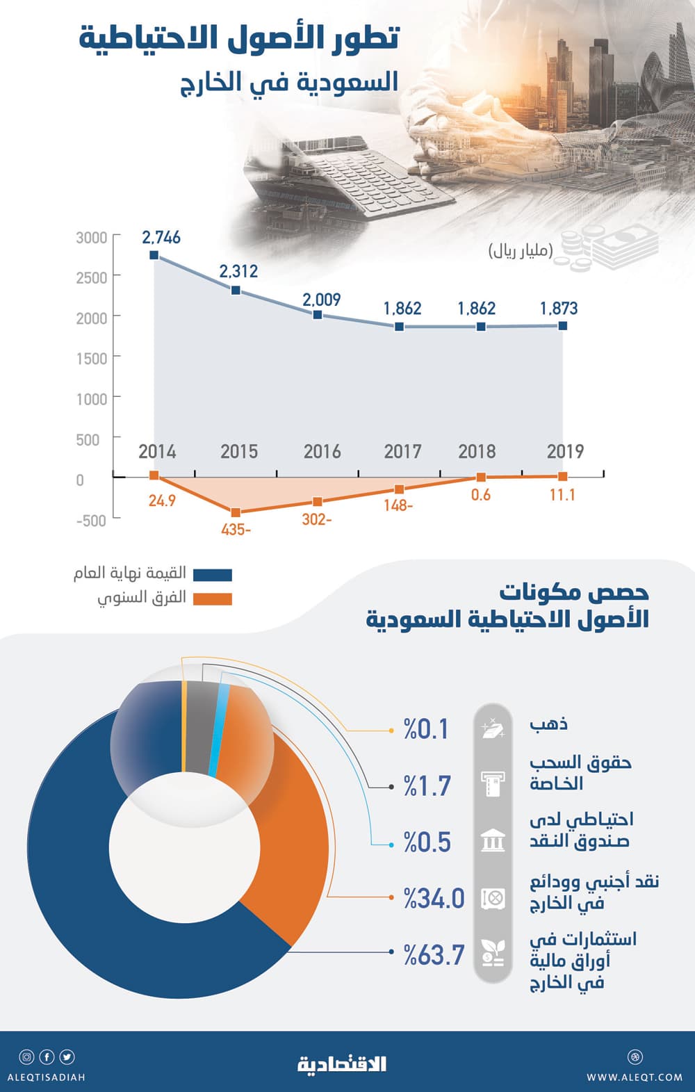 1.87 تريليون ريال الأصول الاحتياطية السعودية في الخارج .. ارتفعت بأعلى وتيرة خلال 5 أعوام