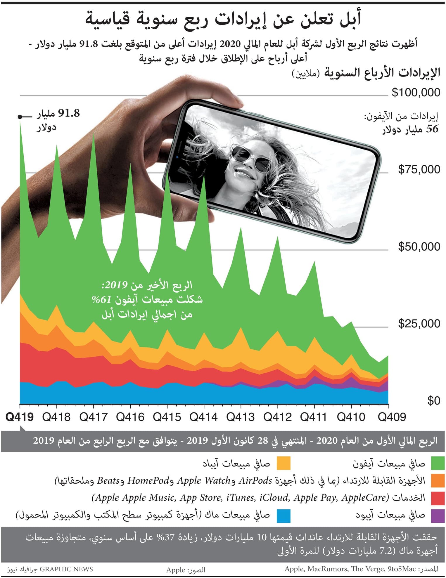 إيرادات ربعية قياسية لـ "أبل" تتجاوز 91 مليار دولار.. 61% منها مبيعات أجهزة الآيفون