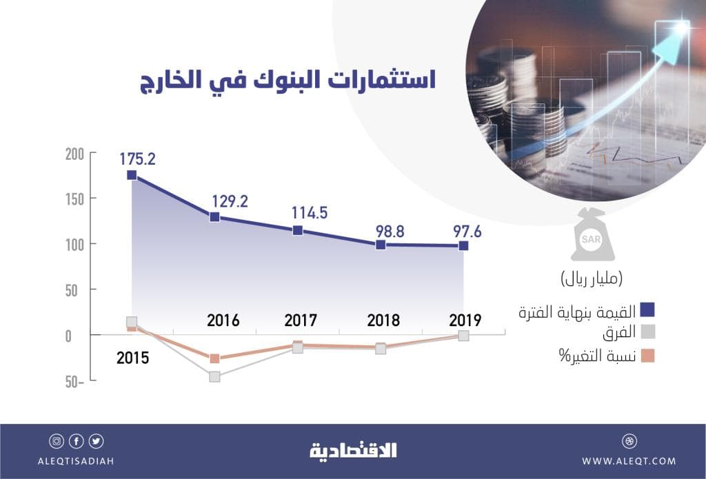 المصارف تقلص استثماراتها الخارجية بـ 77.6 مليار ريال في 4 أعوام