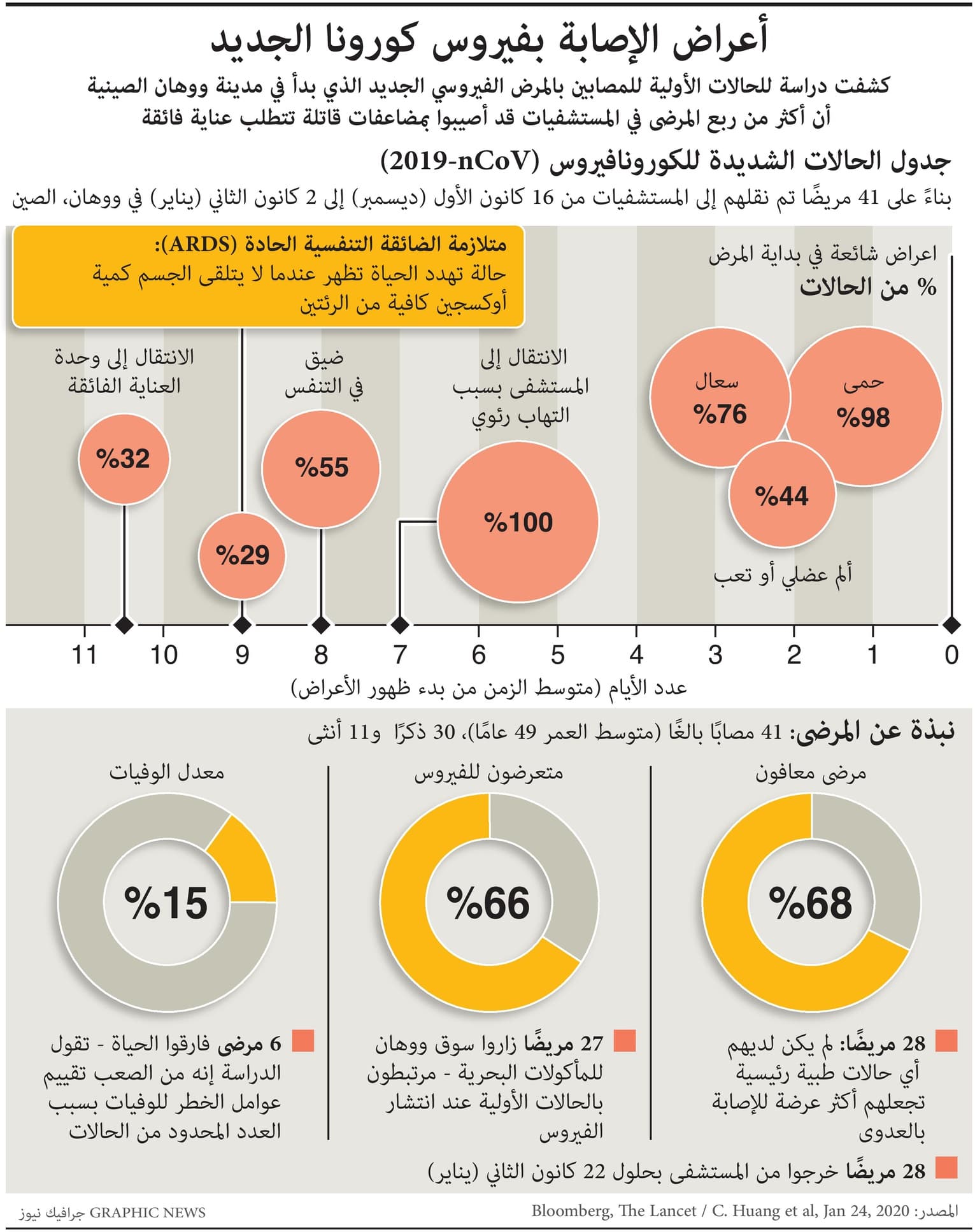  ربع المصابين بكورونا تعرضوا لمضاعفات خطيرة 