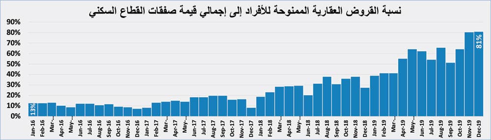  79 مليار ريال قروضا سكنية للأفراد ترفع نشاط سوق العقار 26.5 % خلال 2019 
