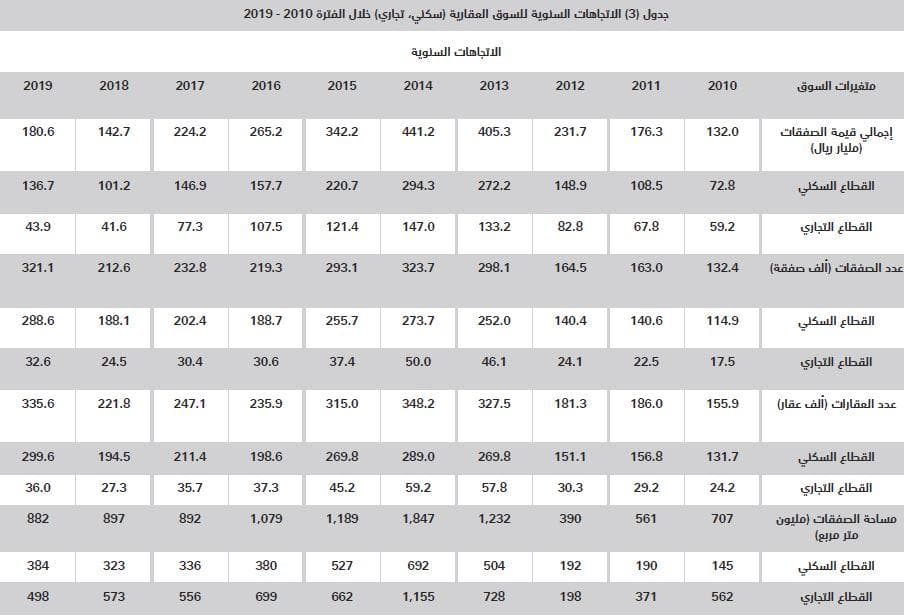  79 مليار ريال قروضا سكنية للأفراد ترفع نشاط سوق العقار 26.5 % خلال 2019 
