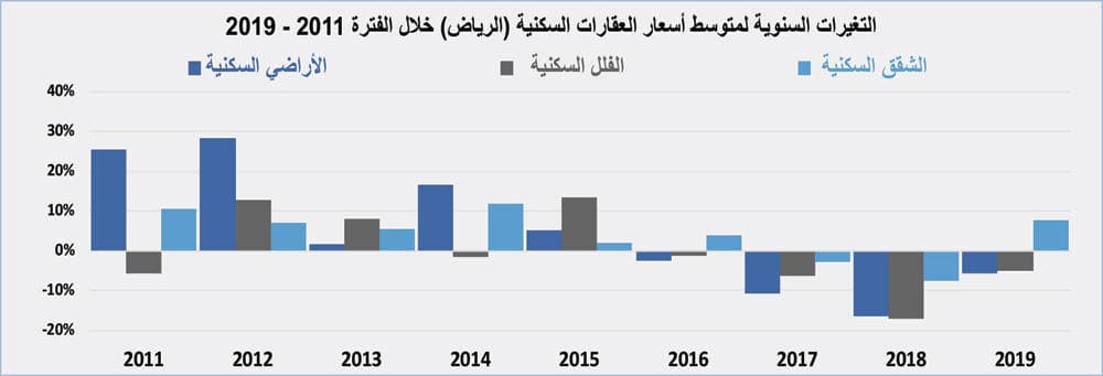  79 مليار ريال قروضا سكنية للأفراد ترفع نشاط سوق العقار 26.5 % خلال 2019 