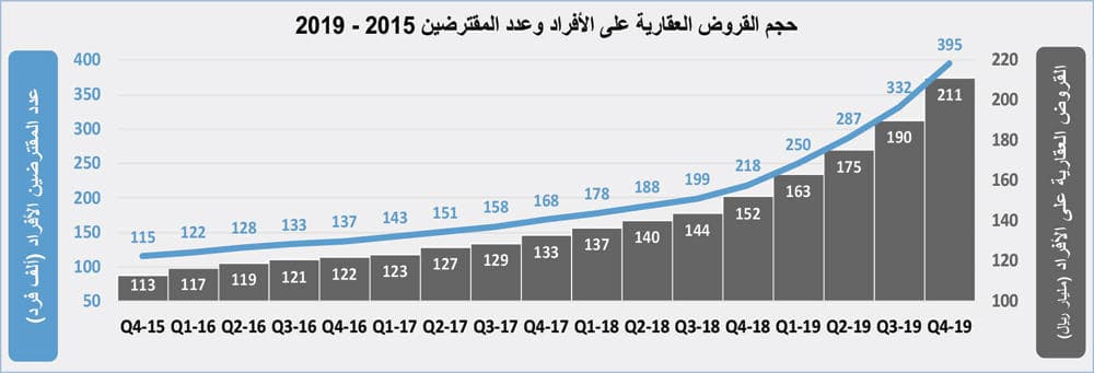  79 مليار ريال قروضا سكنية للأفراد ترفع نشاط سوق العقار 26.5 % خلال 2019 