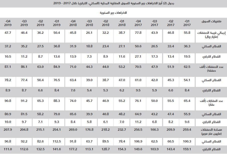  79 مليار ريال قروضا سكنية للأفراد ترفع نشاط سوق العقار 26.5 % خلال 2019 