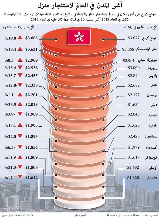 أغلى المدن في العالم لاستئجار منزل