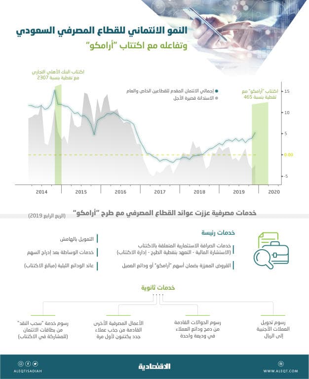 طفرة ائتمانية تزامنت مع اكتتاب «أرامكو» في نوفمبر تم رصدها عبر 3 مؤشرات للاستدانة 